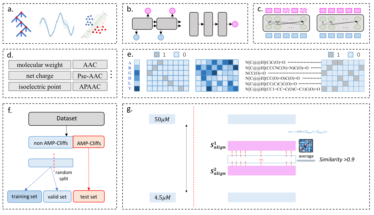Original Figure 3, AMPCliff manuscript v2: quantitative definition and benchmarking; all panels a–g.